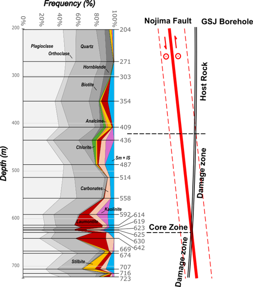 Nojima fault mineral analysis
