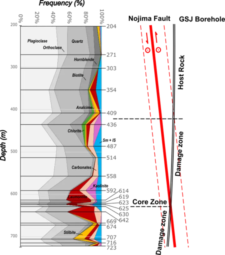 Nojima fault mineral analysis