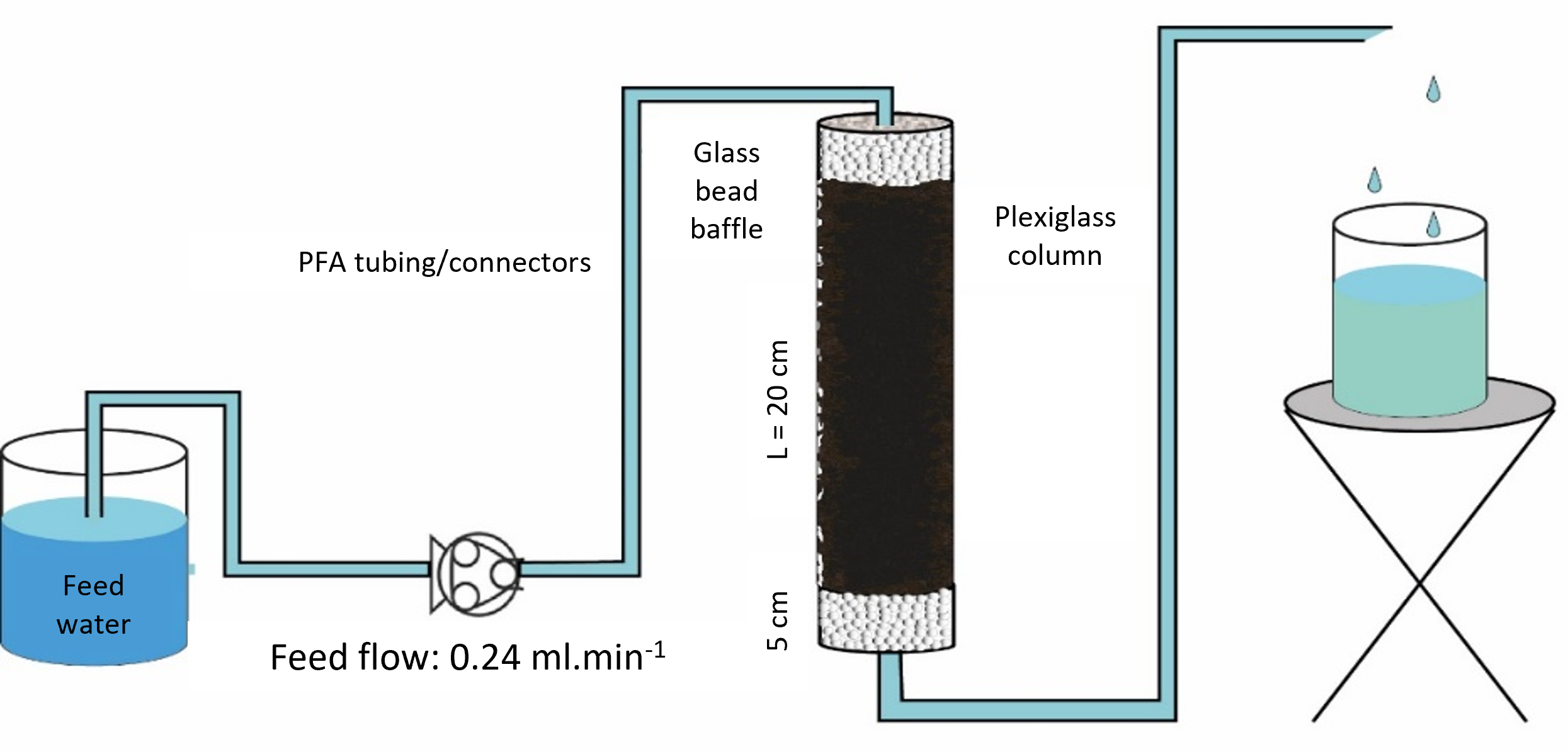 Column experiment schema